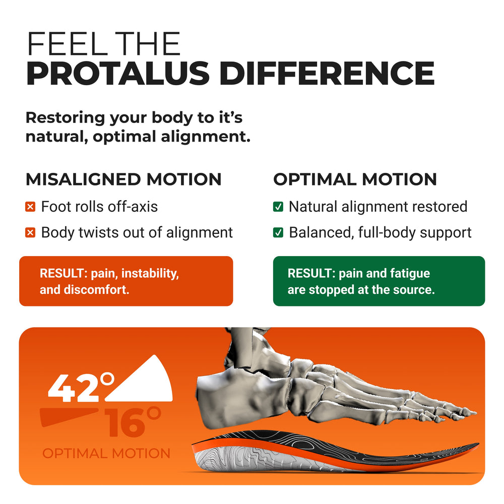 Image of a skeleton foot and insole with Protalus benefits listed.