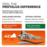 Image of a skeleton foot and insole with Protalus benefits listed.