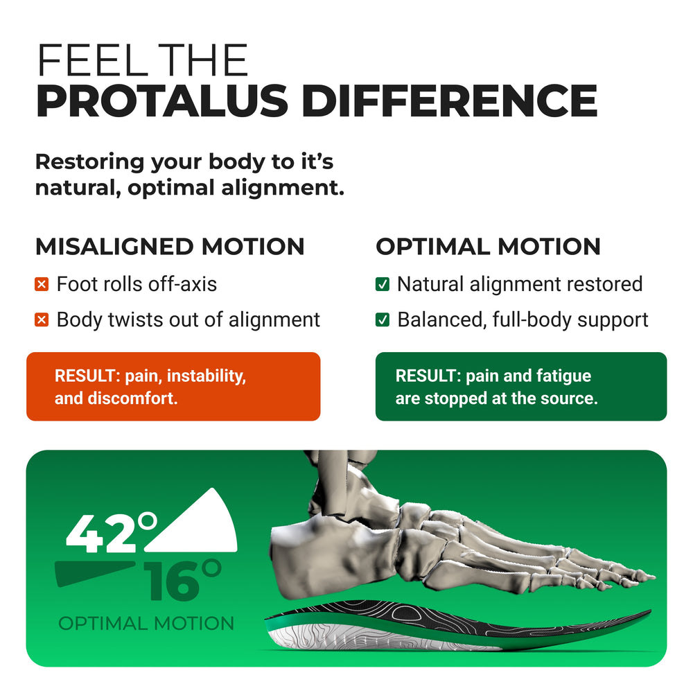 Advertisement for Protalus product showing foot alignment and motion benefits.