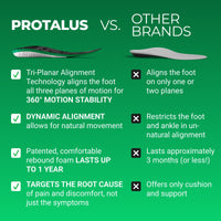 Comparison chart of Protalus shoe inserts versus other brands on a green background