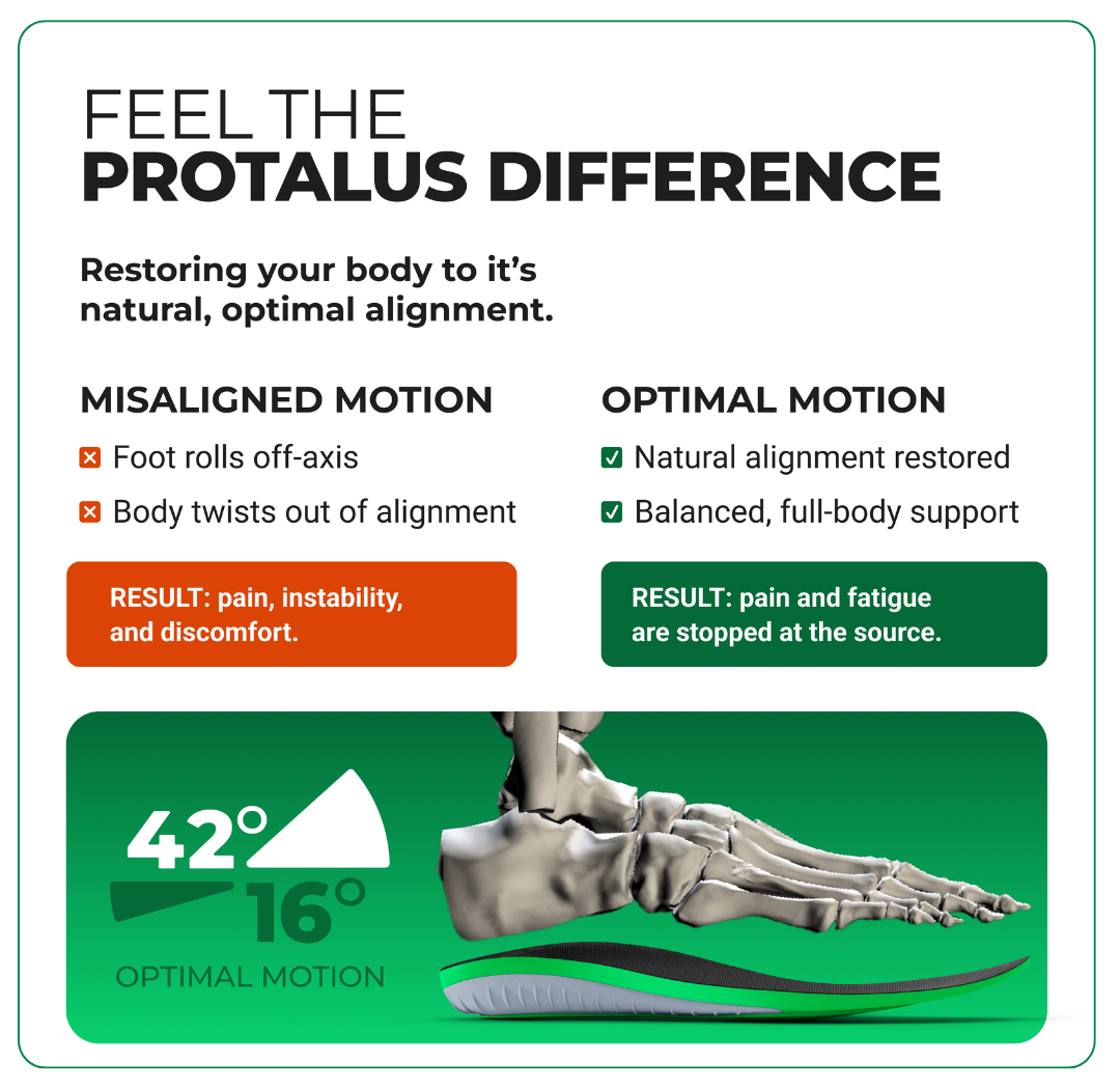 Foot Plantar Rotation Plantar Fasciitis Insoles | Plantar Fasciitis Shoe Inserts | Protalus